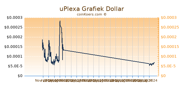 uPlexa Grafiek 1 Jaar