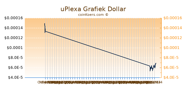 uPlexa Chart 3 Monate