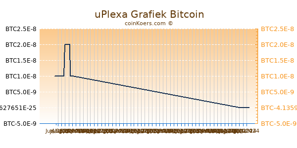 uPlexa Grafiek 6 Maanden