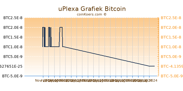 uPlexa Grafiek 1 Jaar