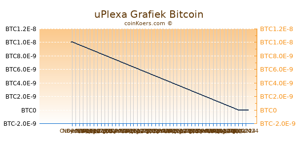 uPlexa Grafiek 3 Maanden