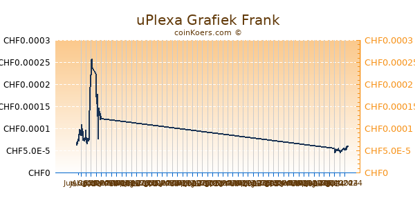 uPlexa Grafiek 6 Maanden