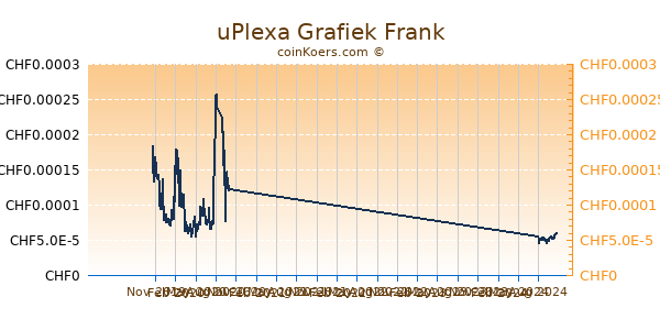 uPlexa Grafiek 1 Jaar