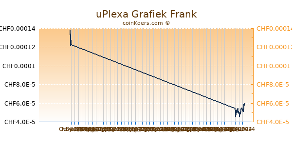 uPlexa Grafiek 3 Maanden