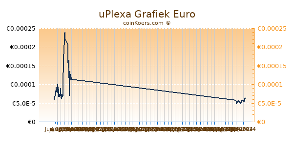 uPlexa Grafiek 6 Maanden