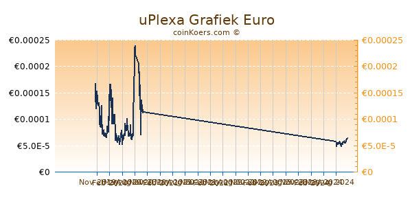 uPlexa Grafiek 1 Jaar