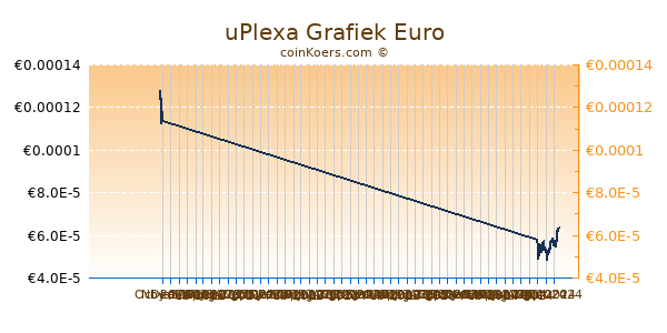 uPlexa Grafiek 3 Maanden