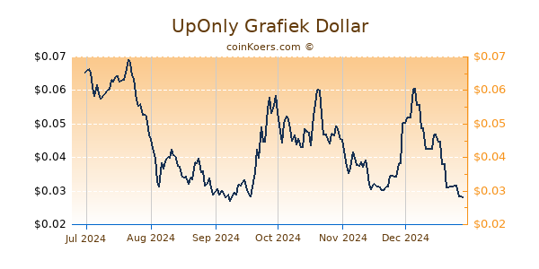 UpOnly Grafiek 6 Maanden