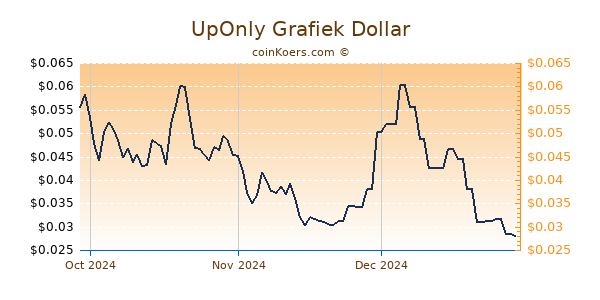 UpOnly Chart 3 Monate