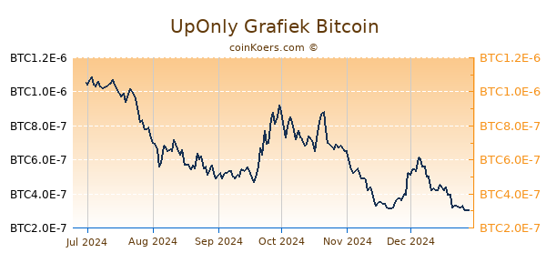 UpOnly Grafiek 6 Maanden