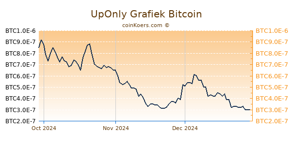 UpOnly Grafiek 3 Maanden