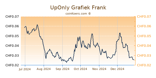 UpOnly Grafiek 6 Maanden