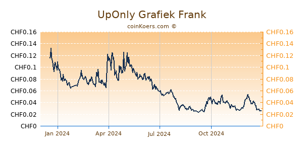 UpOnly Grafiek 1 Jaar