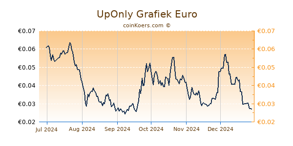 UpOnly Grafiek 6 Maanden