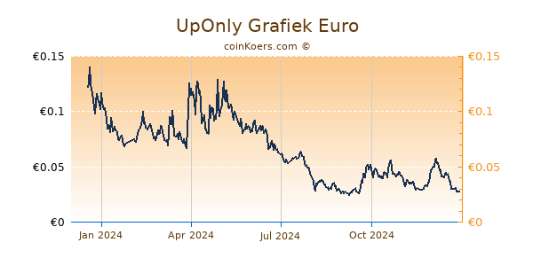 UpOnly Grafiek 1 Jaar