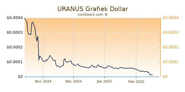 URANUS Grafiek 6 Maanden