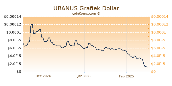 URANUS Chart 3 Monate