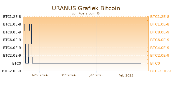 URANUS Grafiek 6 Maanden