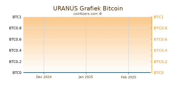 URANUS Grafiek 3 Maanden