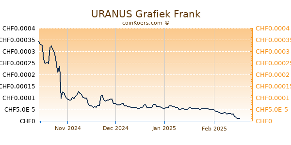 URANUS Grafiek 6 Maanden