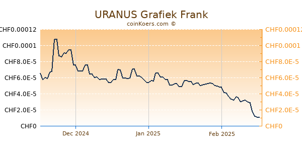 URANUS Grafiek 3 Maanden