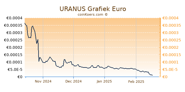 URANUS Grafiek 6 Maanden