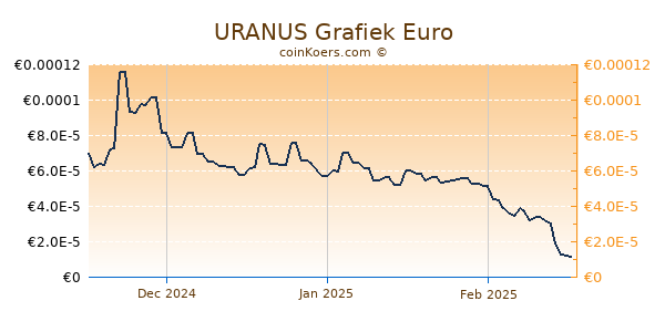 URANUS Grafiek 3 Maanden