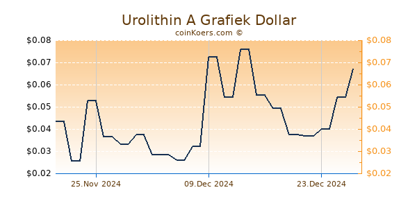 Urolithin A Grafiek 6 Maanden