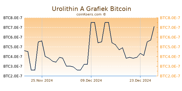 Urolithin A Grafiek 6 Maanden