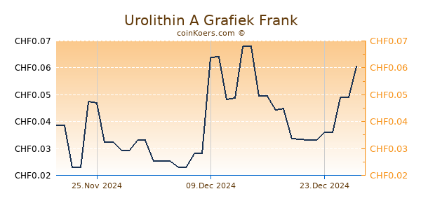 Urolithin A Grafiek 1 Jaar