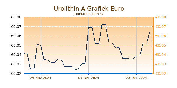 Urolithin A Grafiek 3 Maanden