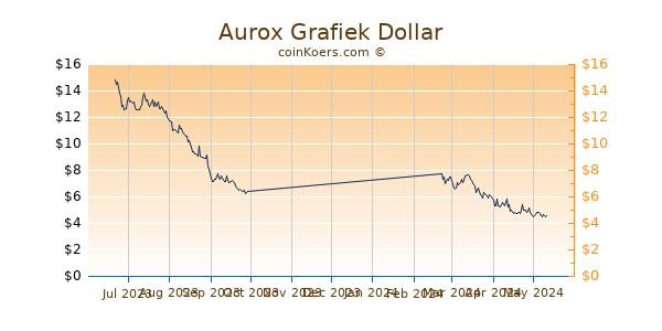 Aurox Grafiek 6 Maanden