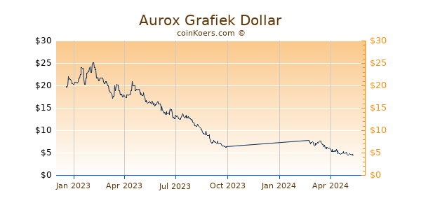 Aurox Grafiek 1 Jaar