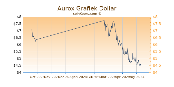 Aurox Chart 3 Monate