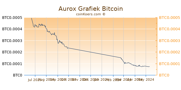 Aurox Grafiek 6 Maanden