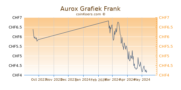 Aurox Grafiek 3 Maanden
