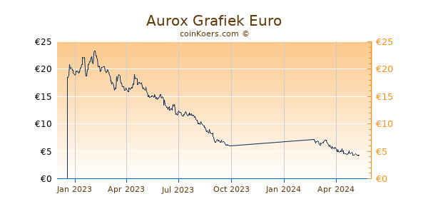Aurox Grafiek 1 Jaar