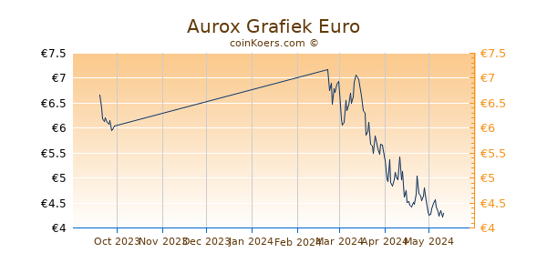Aurox Grafiek 3 Maanden