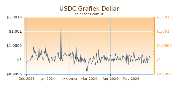 USDC Grafiek 6 Maanden