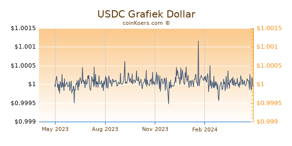 USD Coin Grafiek 1 Jaar