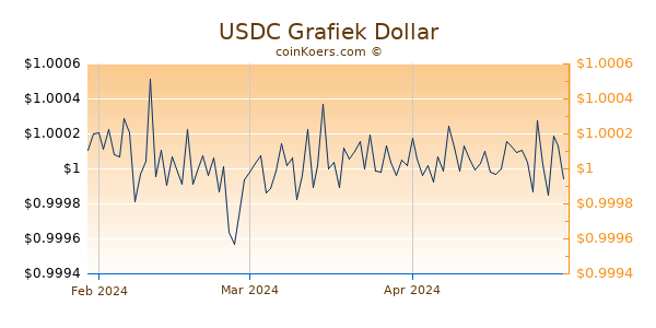 USD Coin Chart 3 Monate