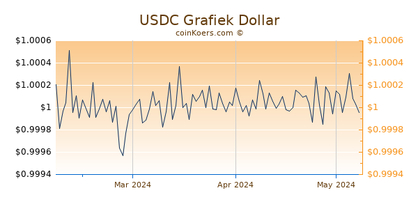 USD Coin Chart 3 Monate