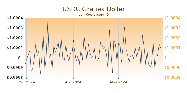 USDC Chart 3 Monate