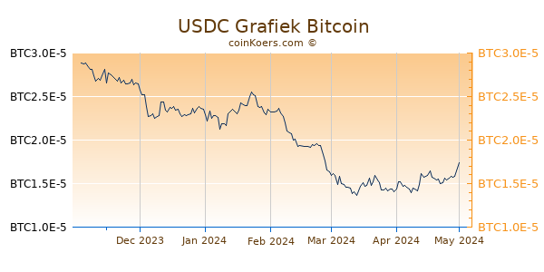 USD Coin Grafiek 6 Maanden