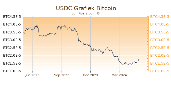 USD Coin Grafiek 1 Jaar