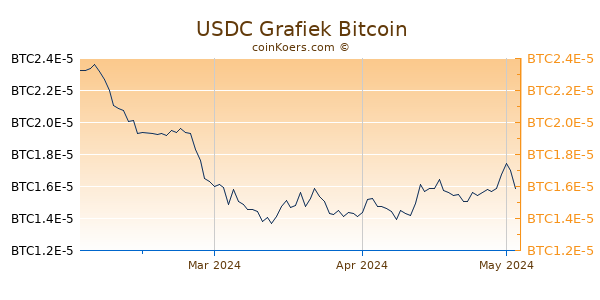 USD Coin Grafiek 3 Maanden