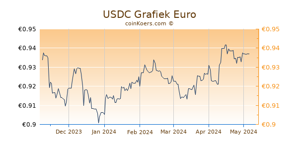 USD Coin Grafiek 6 Maanden