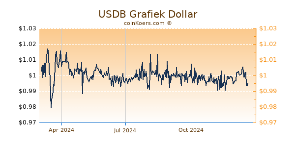 USDB Grafiek 1 Jaar