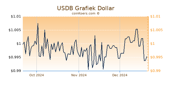 USDB Chart 3 Monate