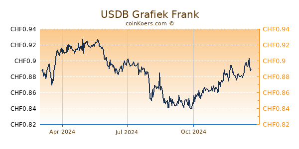 USDB Grafiek 1 Jaar